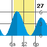 Mahon River entrance tide chart for Wednesday, January 27, 2021