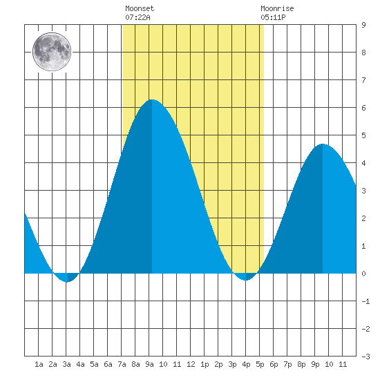 Mahon River entrance tide chart for Thursday, January 28, 2021