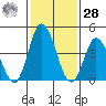 Mahon River entrance tide chart for Thursday, January 28, 2021