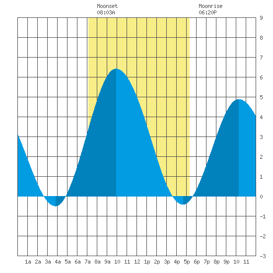 Mahon River entrance tide chart for Friday, January 29, 2021