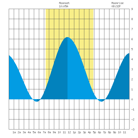 Mahon River entrance tide chart for Saturday, January 2, 2021