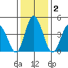Mahon River entrance tide chart for Saturday, January 2, 2021
