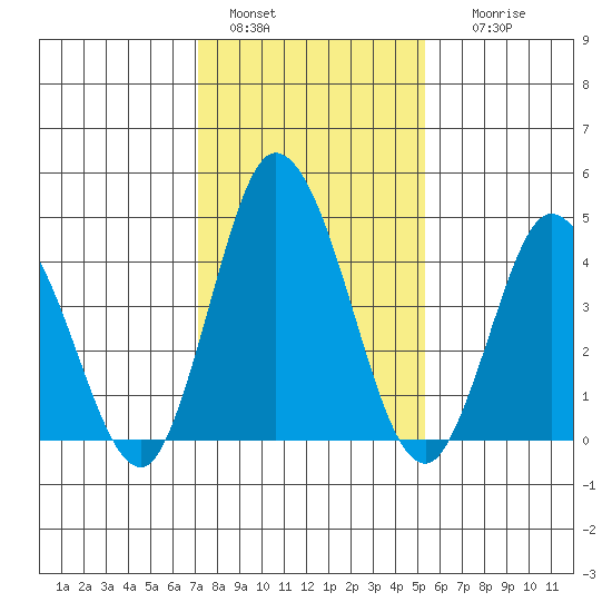 Mahon River entrance tide chart for Saturday, January 30, 2021