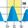 Mahon River entrance tide chart for Saturday, January 30, 2021