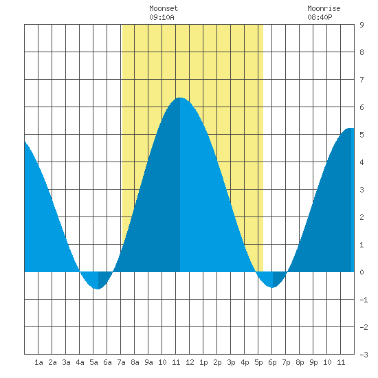 Mahon River entrance tide chart for Sunday, January 31, 2021