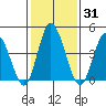 Mahon River entrance tide chart for Sunday, January 31, 2021