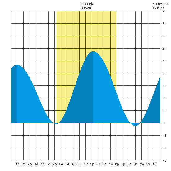 Mahon River entrance tide chart for Monday, January 4, 2021