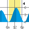 Mahon River entrance tide chart for Monday, January 4, 2021