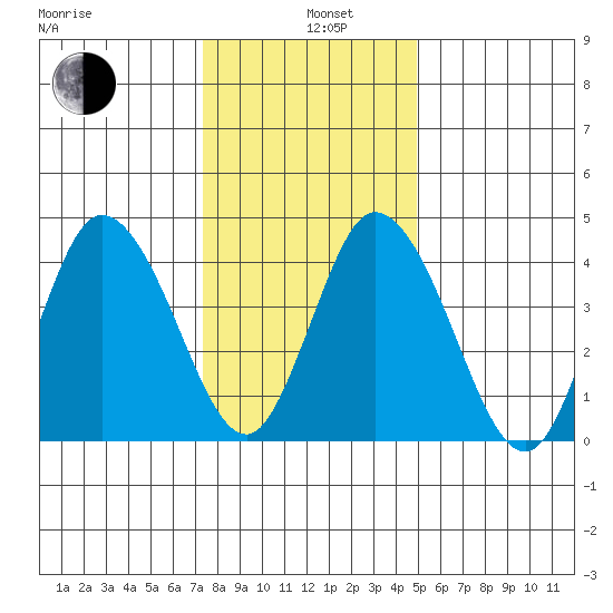 Mahon River entrance tide chart for Wednesday, January 6, 2021
