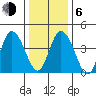 Mahon River entrance tide chart for Wednesday, January 6, 2021