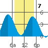 Mahon River entrance tide chart for Thursday, January 7, 2021