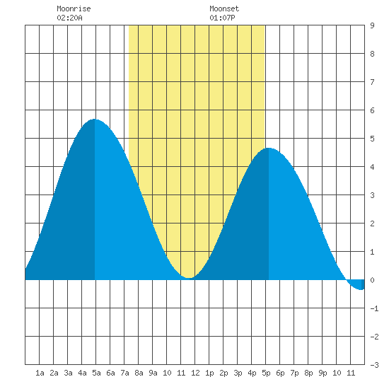 Mahon River entrance tide chart for Friday, January 8, 2021