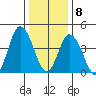 Mahon River entrance tide chart for Friday, January 8, 2021