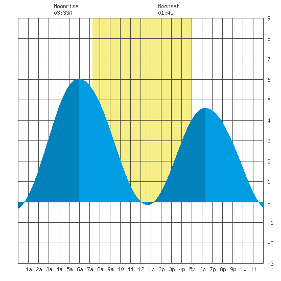 Mahon River entrance tide chart for Saturday, January 9, 2021
