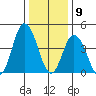 Mahon River entrance tide chart for Saturday, January 9, 2021