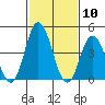 Mahon River entrance tide chart for Wednesday, February 10, 2021
