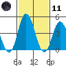 Mahon River entrance tide chart for Thursday, February 11, 2021