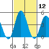 Mahon River entrance tide chart for Friday, February 12, 2021