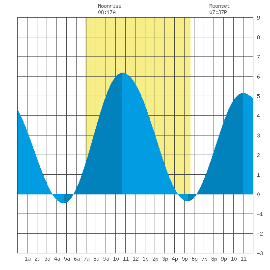 Mahon River entrance tide chart for Saturday, February 13, 2021