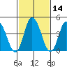 Mahon River entrance tide chart for Sunday, February 14, 2021