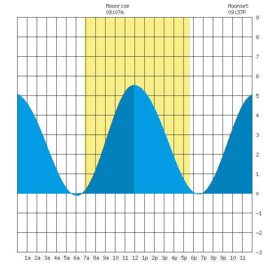 Mahon River entrance tide chart for Monday, February 15, 2021