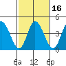 Mahon River entrance tide chart for Tuesday, February 16, 2021