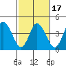 Mahon River entrance tide chart for Wednesday, February 17, 2021