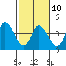 Mahon River entrance tide chart for Thursday, February 18, 2021