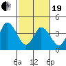 Mahon River entrance tide chart for Friday, February 19, 2021