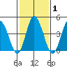 Mahon River entrance tide chart for Monday, February 1, 2021