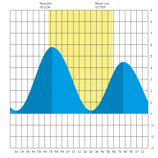 Mahon River entrance tide chart for Wednesday, February 24, 2021
