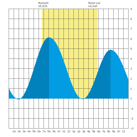 Mahon River entrance tide chart for Thursday, February 25, 2021