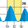 Mahon River entrance tide chart for Friday, February 26, 2021