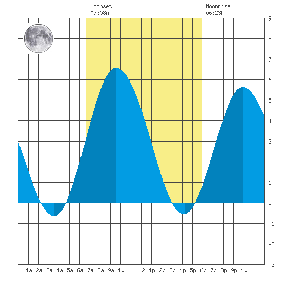 Mahon River entrance tide chart for Saturday, February 27, 2021