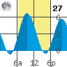 Mahon River entrance tide chart for Saturday, February 27, 2021