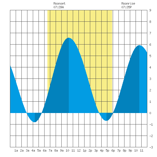 Mahon River entrance tide chart for Sunday, February 28, 2021