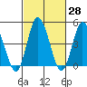 Mahon River entrance tide chart for Sunday, February 28, 2021