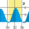 Mahon River entrance tide chart for Tuesday, February 2, 2021
