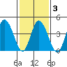 Mahon River entrance tide chart for Wednesday, February 3, 2021