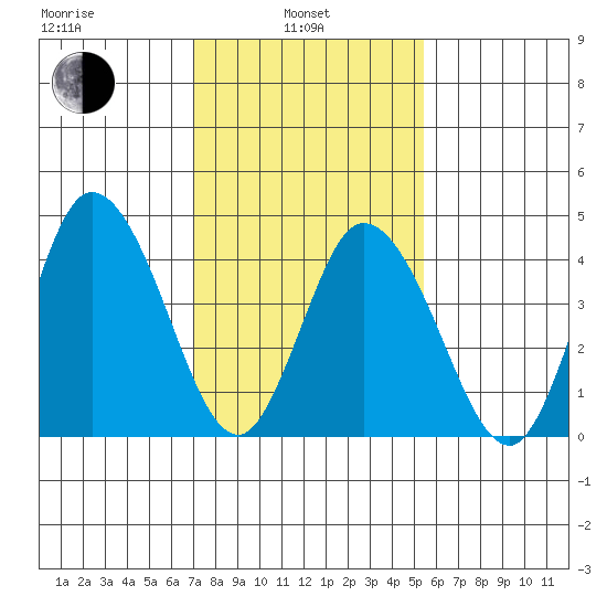 Mahon River entrance tide chart for Thursday, February 4, 2021