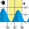 Mahon River entrance tide chart for Thursday, February 4, 2021