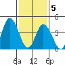 Mahon River entrance tide chart for Friday, February 5, 2021