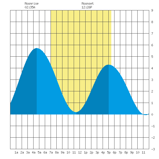 Mahon River entrance tide chart for Saturday, February 6, 2021