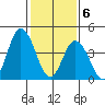 Mahon River entrance tide chart for Saturday, February 6, 2021