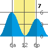 Mahon River entrance tide chart for Sunday, February 7, 2021