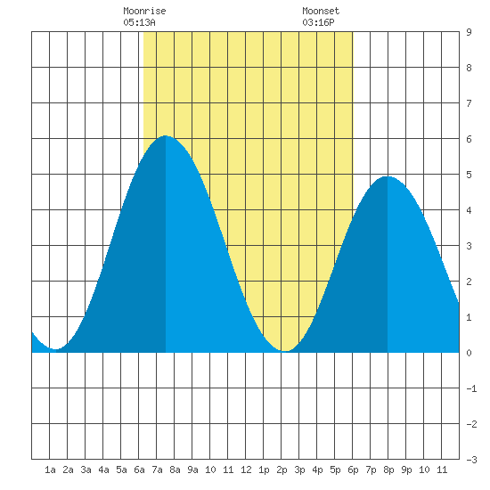 Mahon River entrance tide chart for Wednesday, March 10, 2021