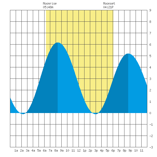 Mahon River entrance tide chart for Thursday, March 11, 2021