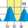Mahon River entrance tide chart for Thursday, March 11, 2021