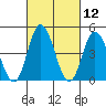 Mahon River entrance tide chart for Friday, March 12, 2021