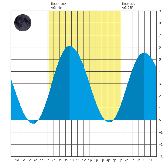 Mahon River entrance tide chart for Saturday, March 13, 2021